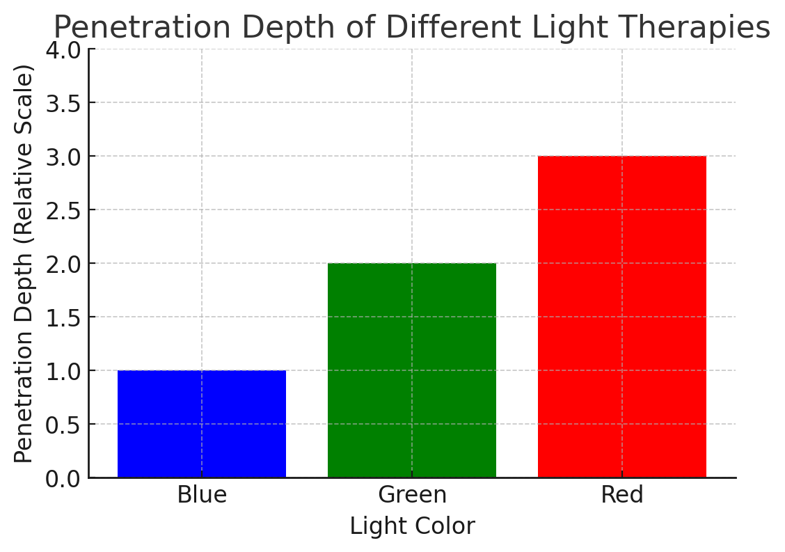 A bar chart illustrating the relative penetration depth of different light therapies: blue light with shallow penetration, green light with medium penetration, and red light with the deepest penetration into the skin.